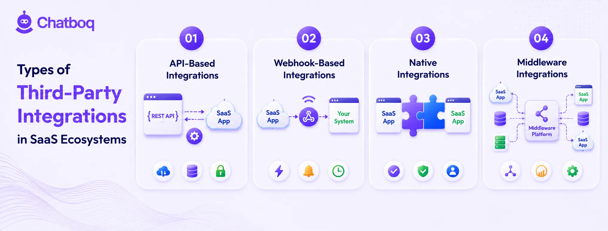 Comparative overview detailing 4 architectural types: API-based, webhook-based, native integrations, and middleware-led platforms.