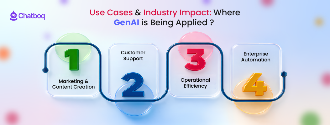 Infographic illustrating Generative AI use cases and industry impact across various business sectors.