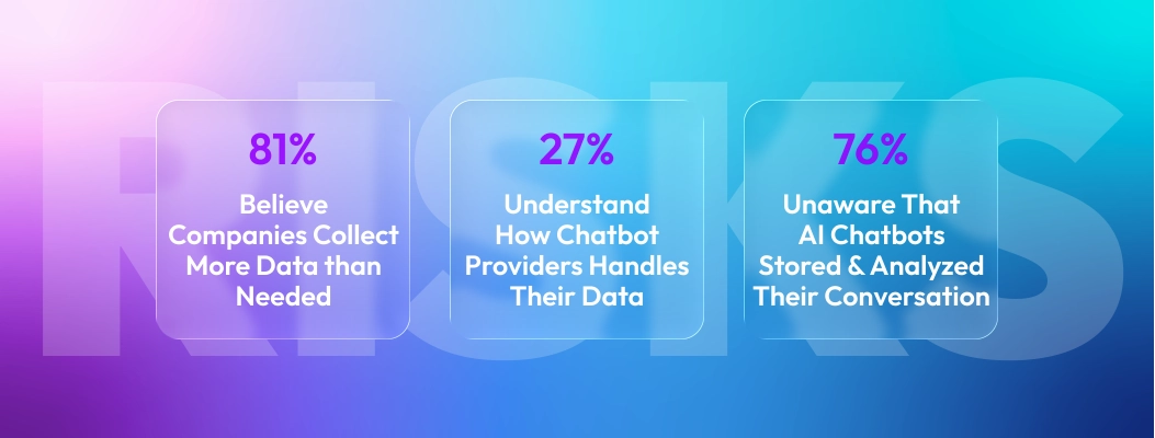 Highlighting AI chatbot privacy concerns due to low user awareness of data collection practices.