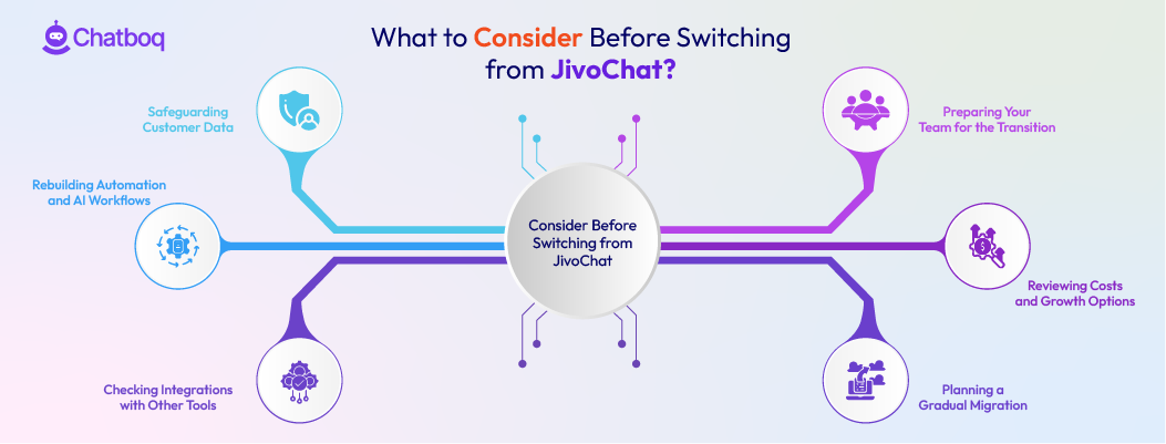 Illustration showing key factors to consider before switching from JivoChat, including data migration, integrations, pricing structure, and long-term scalability.