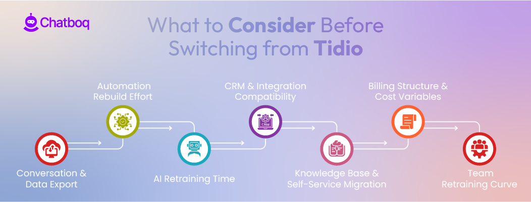 Checklist infographic showing key factors before switching from Tidio including chatbot automation setup, ticket migration, integrations, pricing structure, and multichannel customer support workflows.