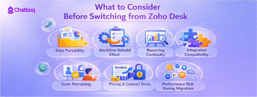 Checklist infographic showing key factors to consider before switching from Zoho Desk, including data migration, ticket history transfer, workflow automation setup, CRM integrations, pricing changes, and team training for a new help desk platform.