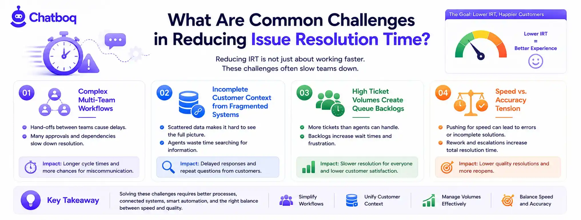 Graphic highlighting hurdles such as complex multi-team workflows, fragmented systems, high ticket volumes, and the tension between speed and accuracy.