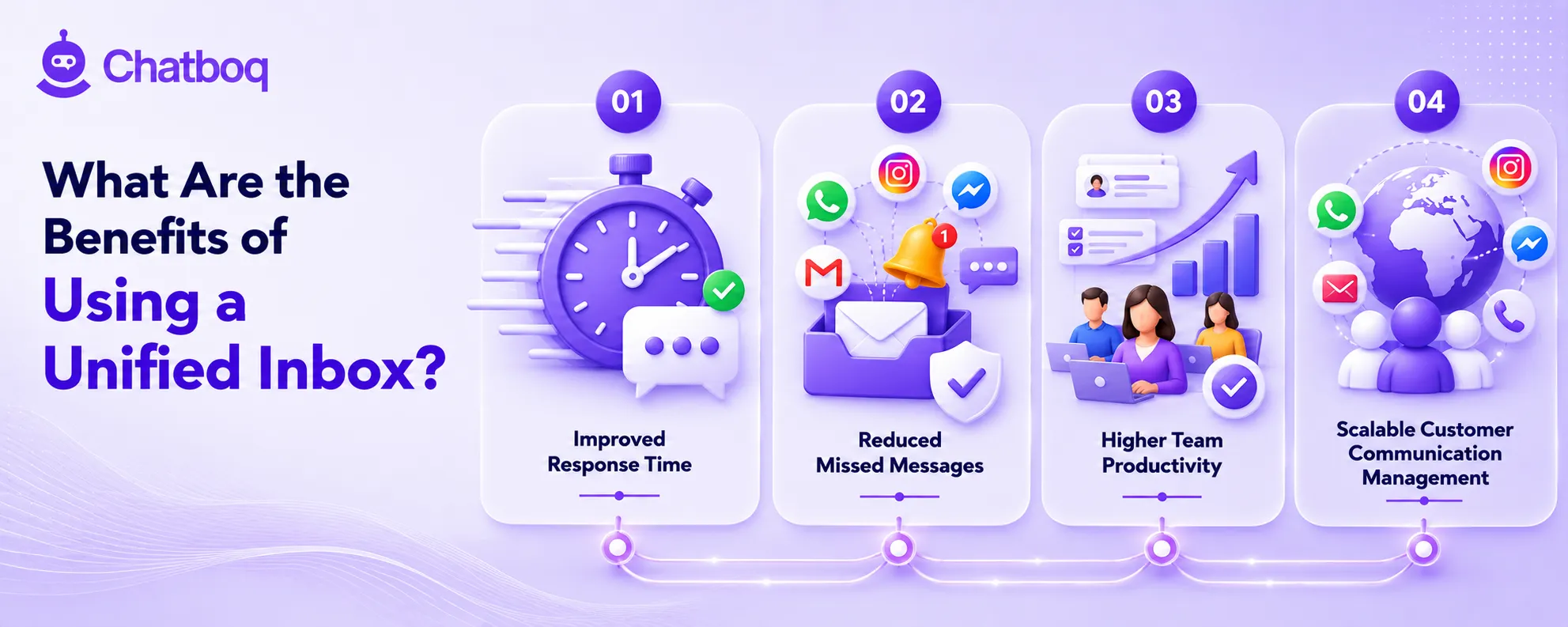 Infographic summarizing key business advantages: improved response times, reduced missed messages, higher team productivity, and scalable customer communication management across global channels.