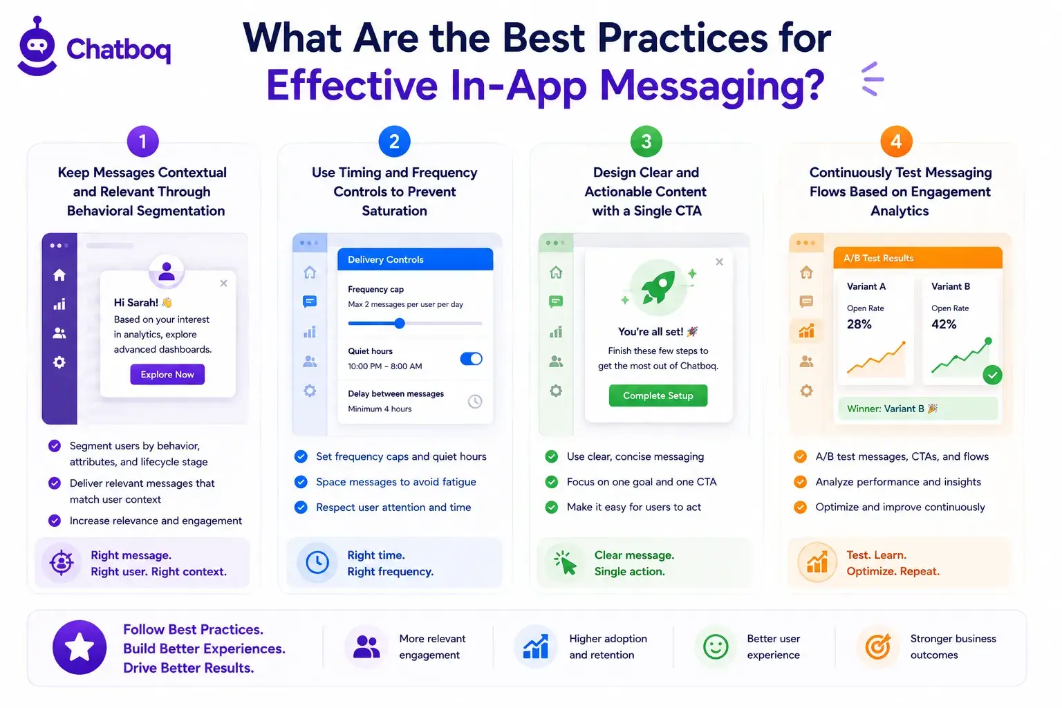 Illustration showing best practices for in-app messaging, including behavioral segmentation, frequency controls, actionable content, and A/B testing.