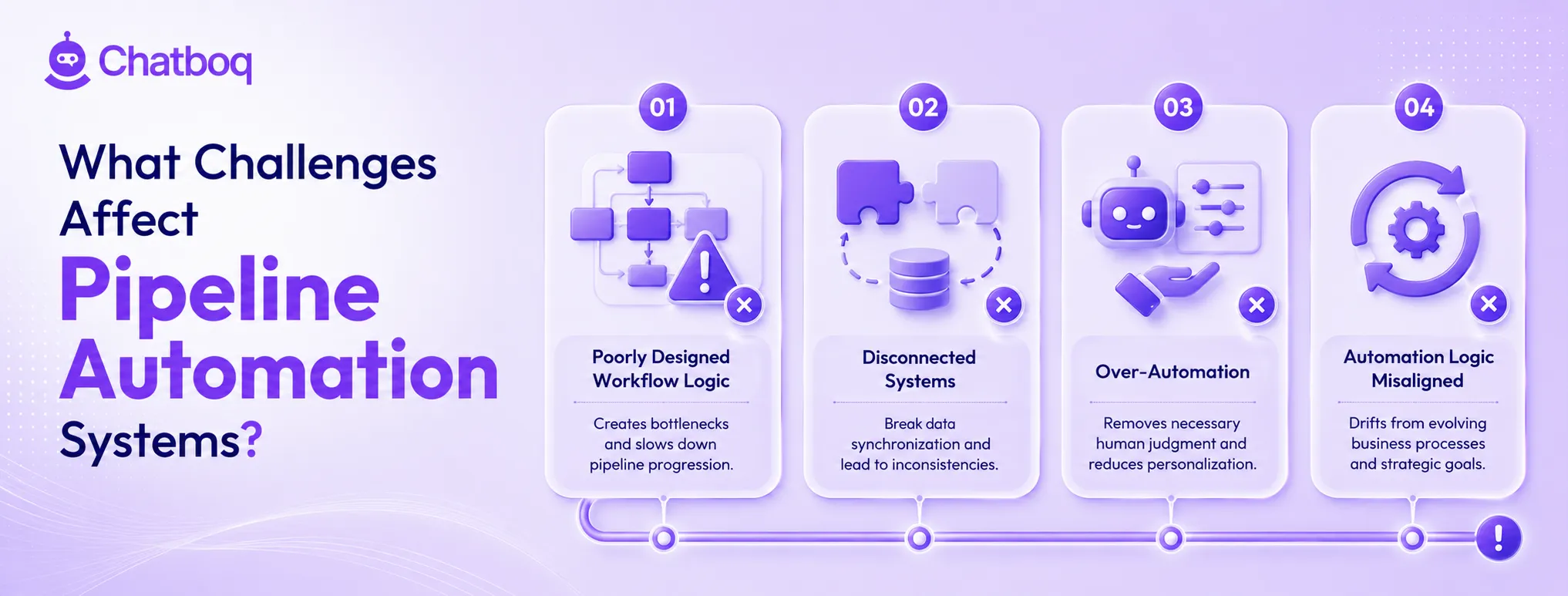 Infographic detailing automation challenges like poor workflow logic, disconnected systems, over-automation, and strategic misalignment.