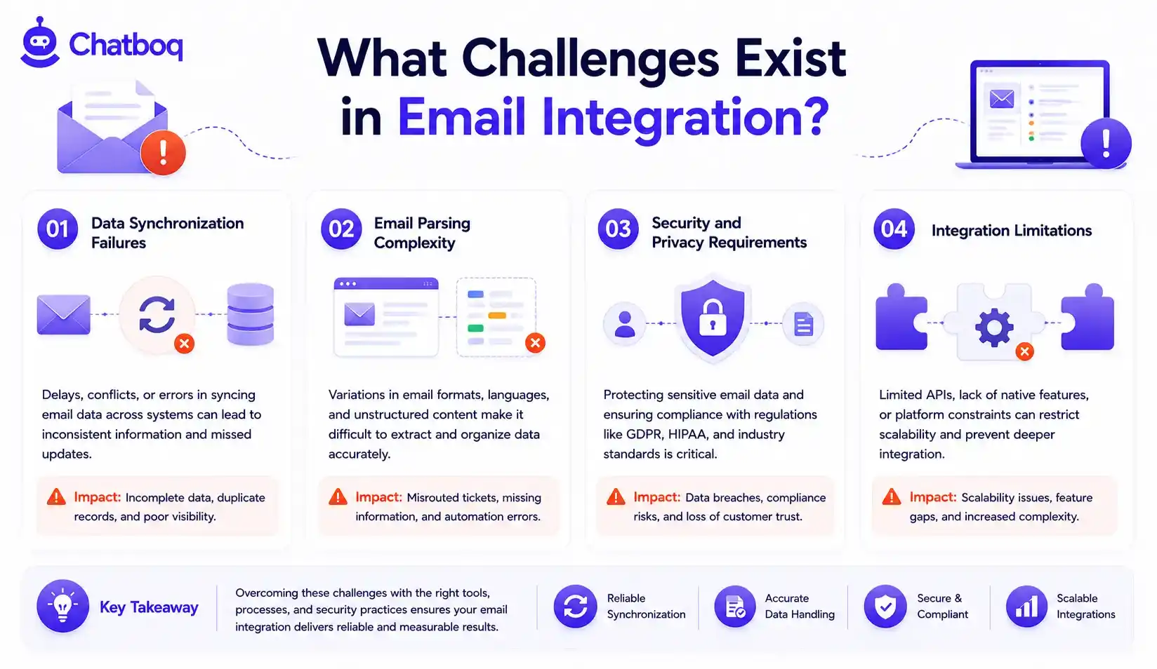 Educational graphic highlighting common integration hurdles including data synchronization failures, email parsing complexity, security and privacy compliance (GDPR/HIPAA), and platform API limitations.