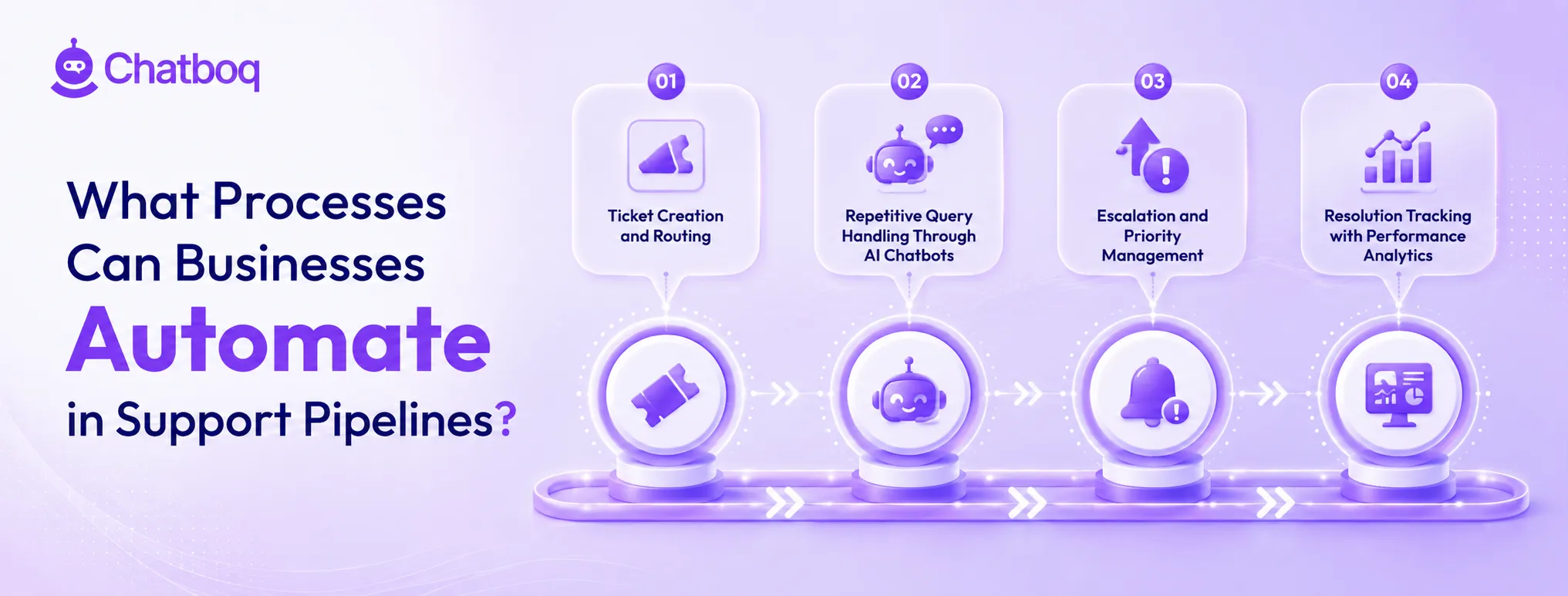 Diagram of automated support workflows including ticket routing, AI chatbot query handling, escalation management, and resolution tracking.