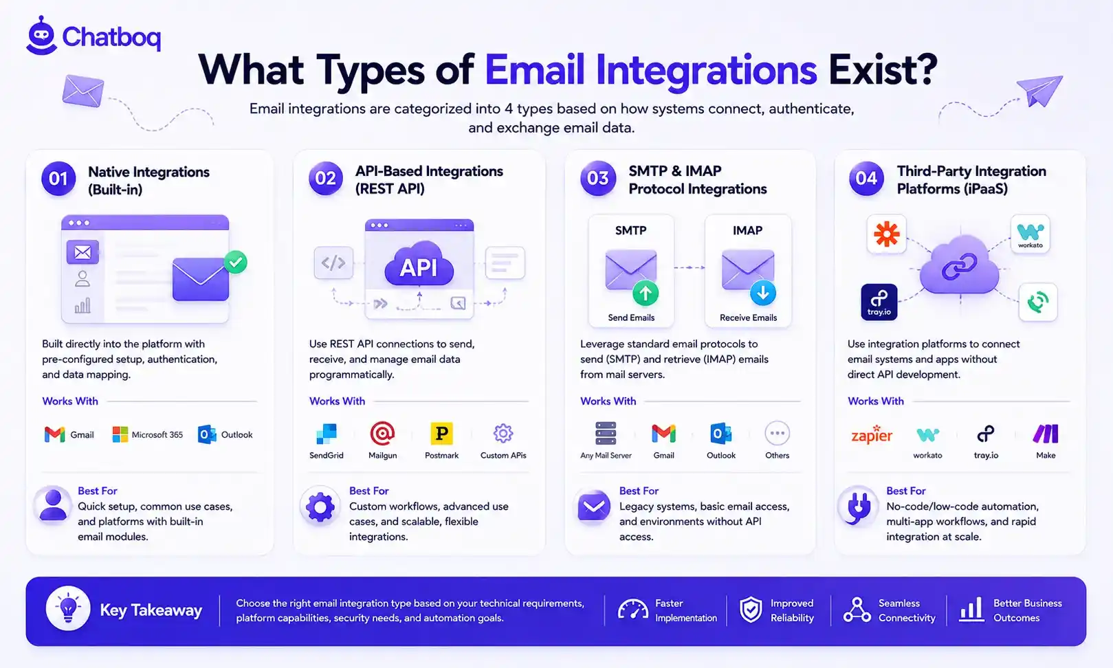 Comparison chart of four email integration types: native built-in integrations, API-based REST connections, standard SMTP and IMAP protocol integrations, and third-party iPaaS platforms like Zapier.