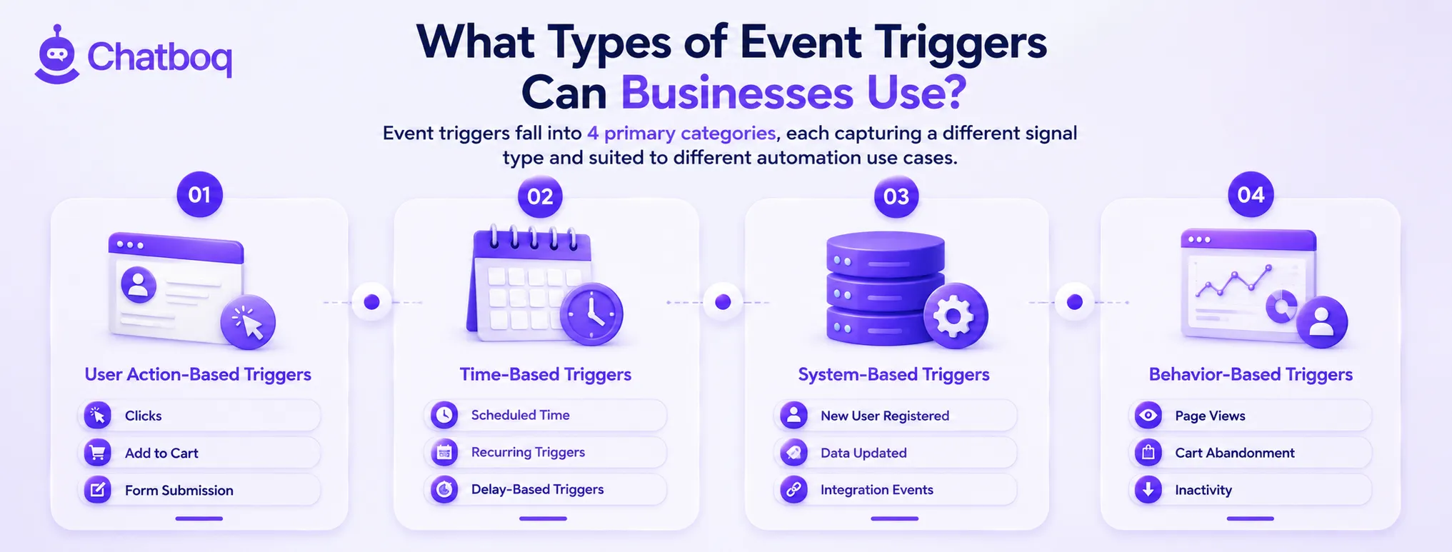 Illustration showing four primary categories of triggers: user action-based, time-based, system-based, and behavior-based signals.