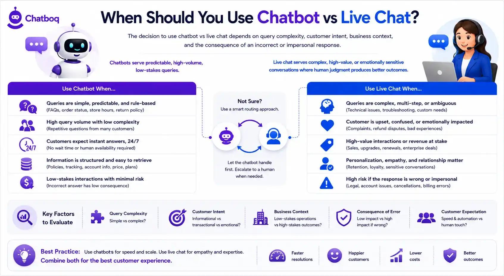 A decision-making guide recommending chatbots for simple, rule-based queries and high-volume predictable tasks, and live chat for multi-step technical issues or emotionally impacted customers.
