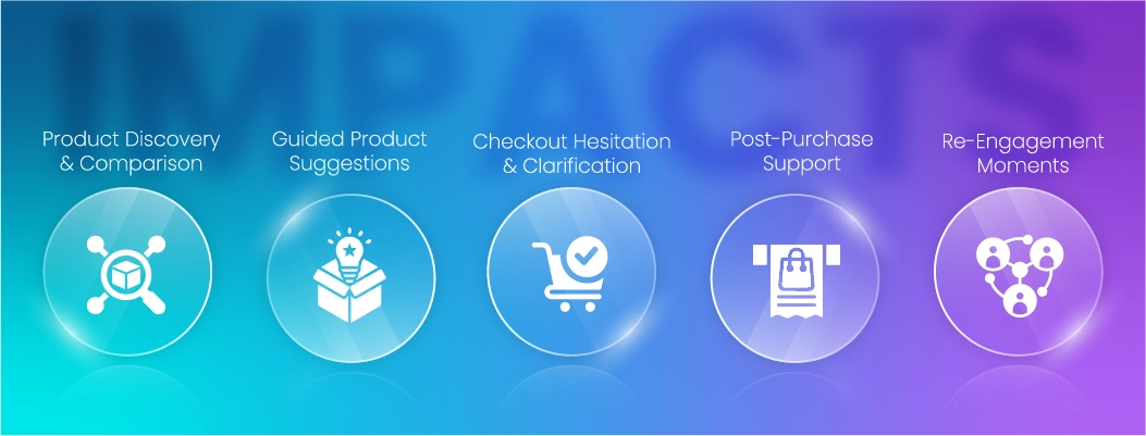 Diagram showing key ecommerce areas where personalized chatbot interactions improve customer experience.