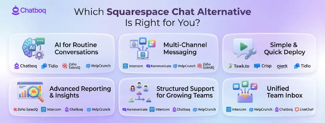 Illustration showing a guide to choosing the best Squarespace alternative based on business goals, design needs, scalability, and budget.