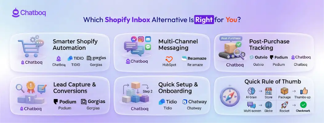 Illustration showing a guide to choosing the best Shopify Inbox alternative based on business needs, live chat features, automation capabilities, and scalability.
