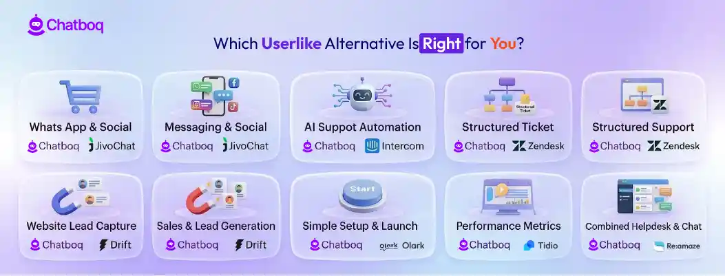 Illustration showing a guide to choosing the best Userlike alternative based on business needs, communication channels, automation features, and scalability requirements.