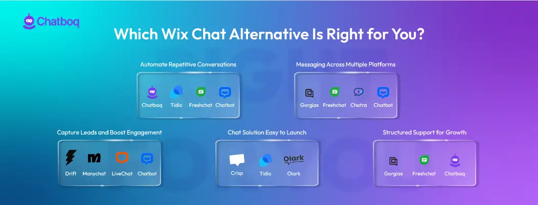 Illustration showing a guide to choosing the best Wix Chat alternative based on business needs, communication channels, automation features, and budget.
