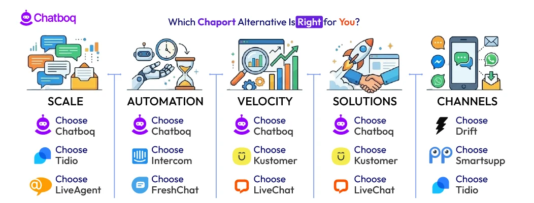 Illustration showing a guide to choosing the best Chaport alternative based on business needs, communication channels, automation features, and budget.