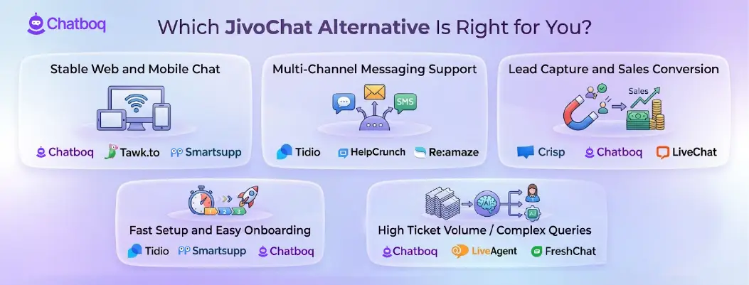 Illustration showing a guide to choosing the best JivoChat alternative based on business needs, communication channels, automation features, and budget.