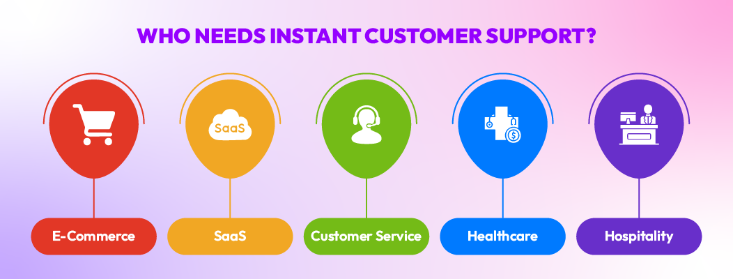 Industries that benefit from instant customer support including e-commerce, SaaS, healthcare, finance, and travel