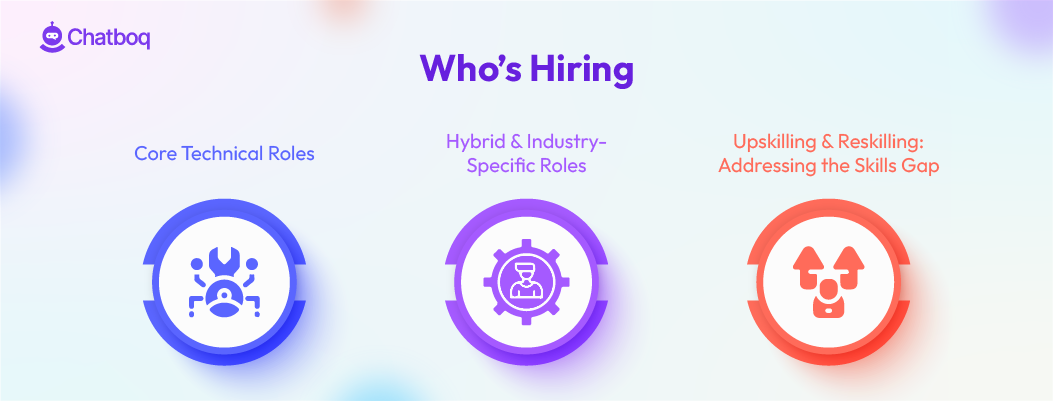 Overview of AI hiring trends focusing on core technical roles, hybrid industry roles, and upskilling to address skills gaps.