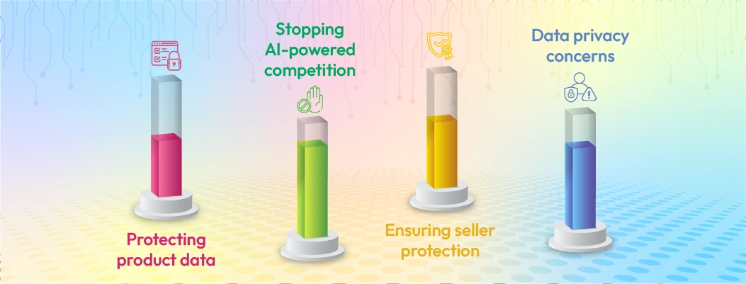 Reasons why Amazon restricts access for AI shopping bots on its platform.