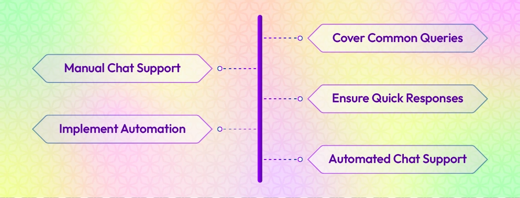 Importance of live chat automation for scaling support and sales teams efficiently.