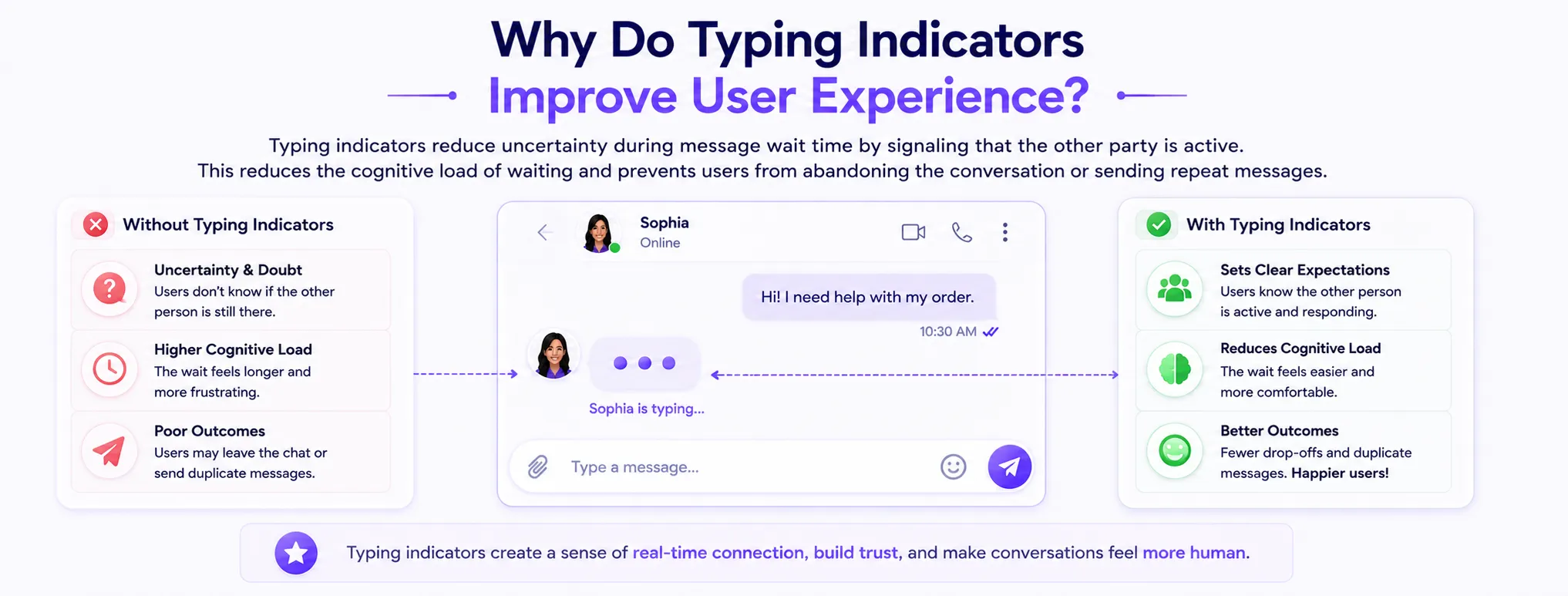 UX analysis comparing chat environments with and without indicators; highlighting how they set clear expectations, reduce cognitive load during wait times, and prevent duplicate messages.