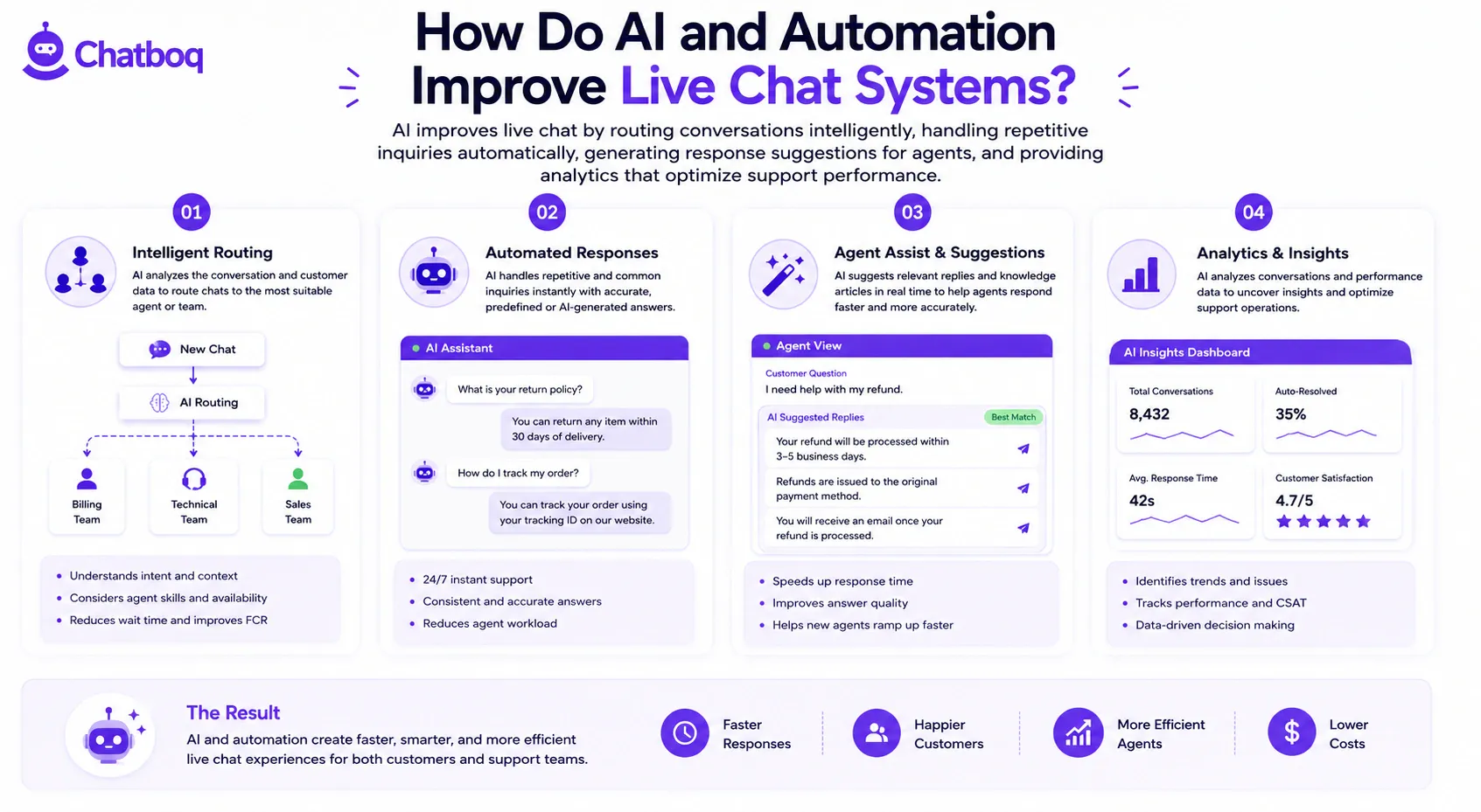 Chatboq infographic showing how AI and automation improve live chat systems through intelligent routing, automated replies, agent assist features, and predictive data analytics.