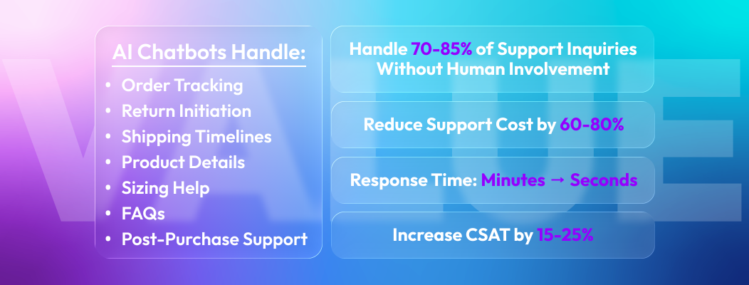 AI chatbots cutting e-commerce customer support costs by 60–80%