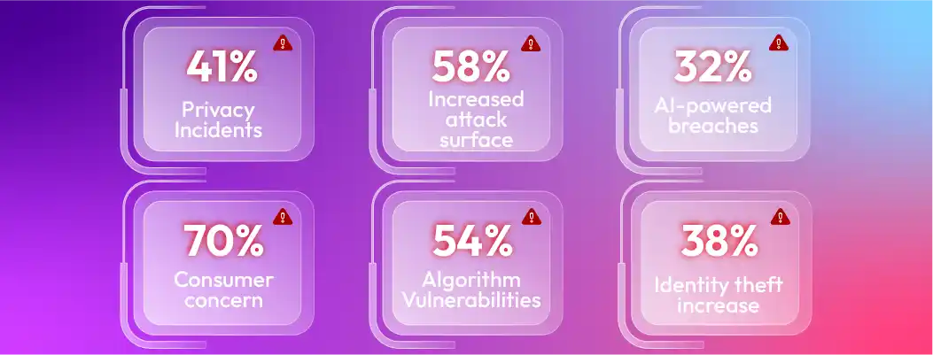 AI data privacy statistics for 2025 highlighting breach rates, enterprise risk exposure, and compliance trends.