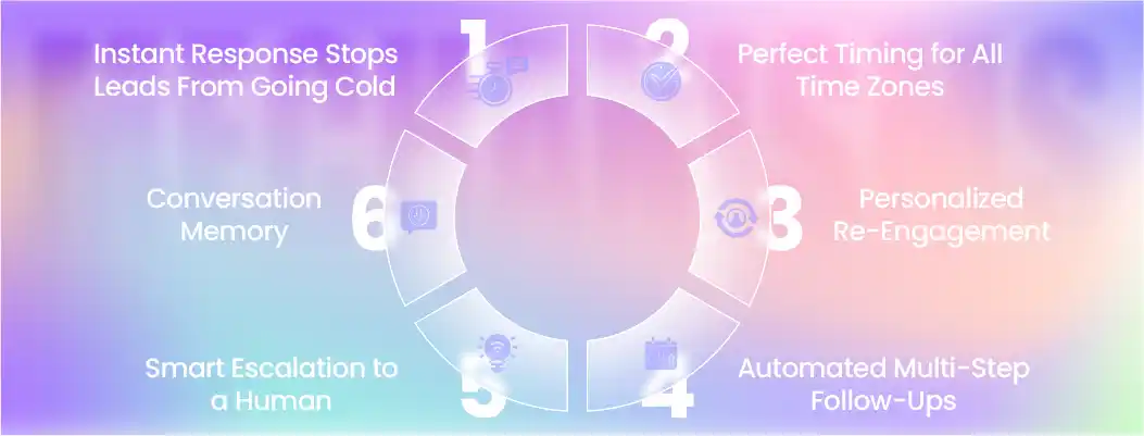 Diagram showing how AI follow-up chatbots automate responses, timing, and lead engagement