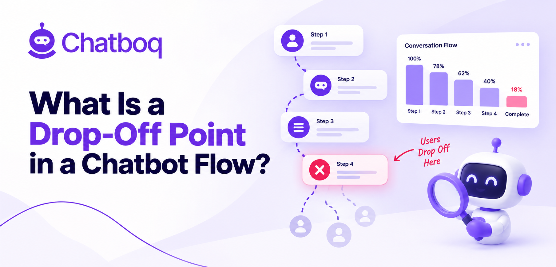 A funnel chart showing user drop-off at each step of a chatbot flow