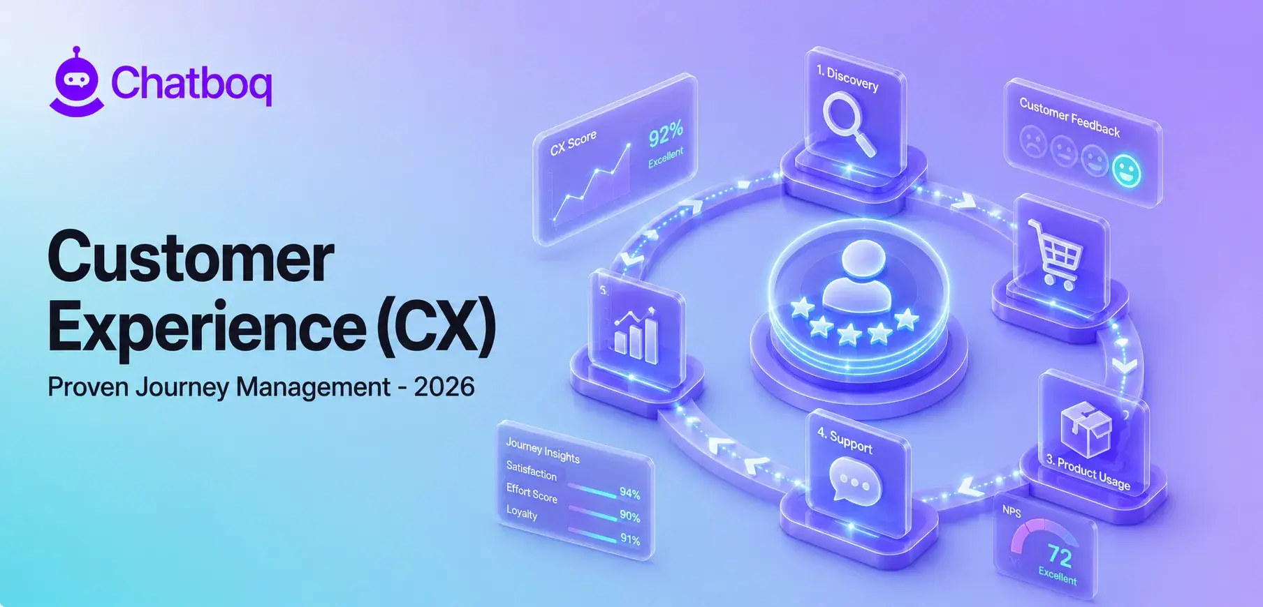 Customer Experience (CX): Customer Journey Management, Interaction Quality Optimization, Satisfaction Measurement, and Business Growth Impact