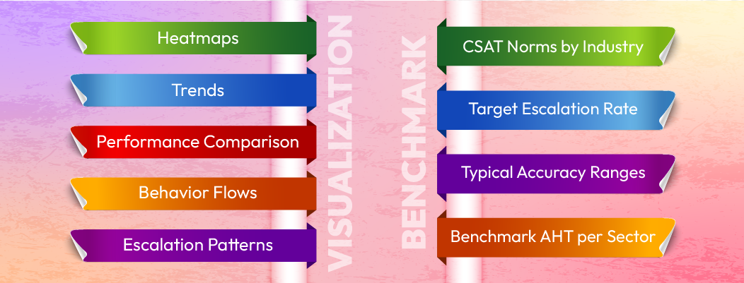 Chatbot performance visualization with trend charts, heatmaps, escalation patterns, and benchmarking comparisons