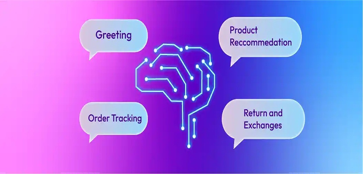 Diagram illustrating chatbot conversation flows and logic for ecommerce, including greetings, product recommendations, order tracking, and returns or exchanges.