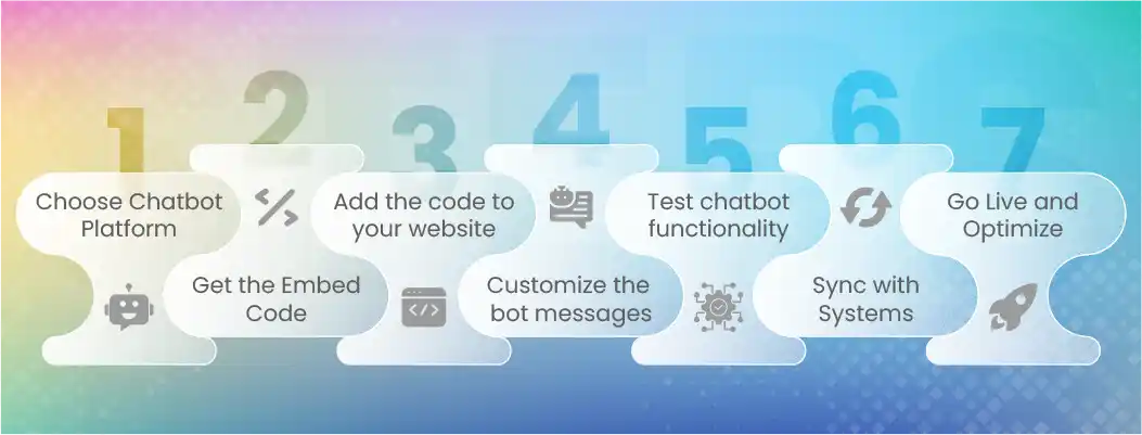 Step-by-step guide showing how to integrate a chatbot into e-commerce.