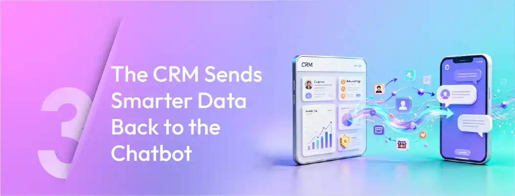 CRM sending enriched customer data back to chatbot for personalized interactions