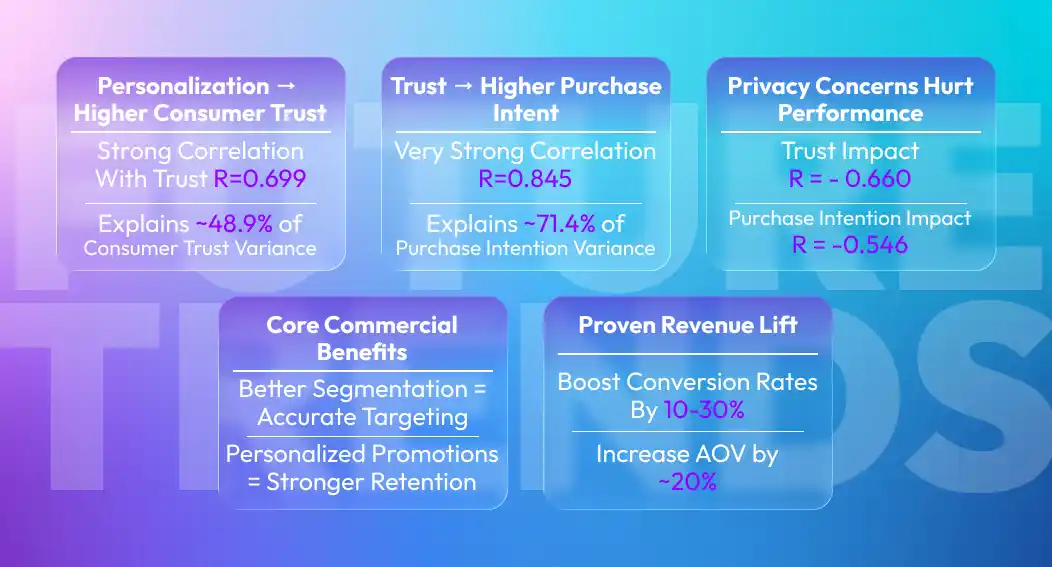 Visual representation of AI personalization driving customer engagement, higher conversion rates, and increased loyalty in e-commerce.