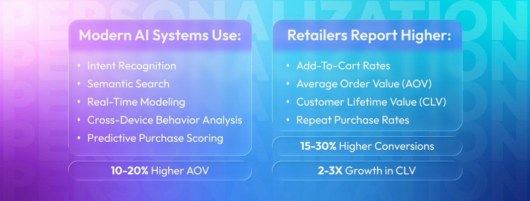 AI personalization boosting e-commerce sales when implemented correctly