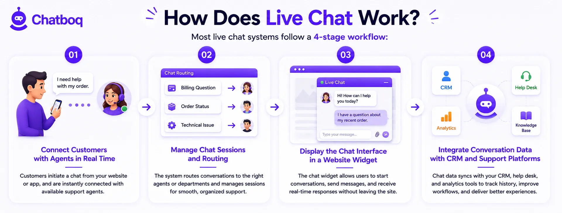 Chatboq infographic showing the 4-stage workflow of how a live chat system works, from customer connection and routing to widget display and CRM integration.