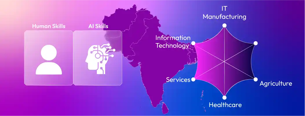 South Asia jobs exposed to AI with high complementarity and automation risk
