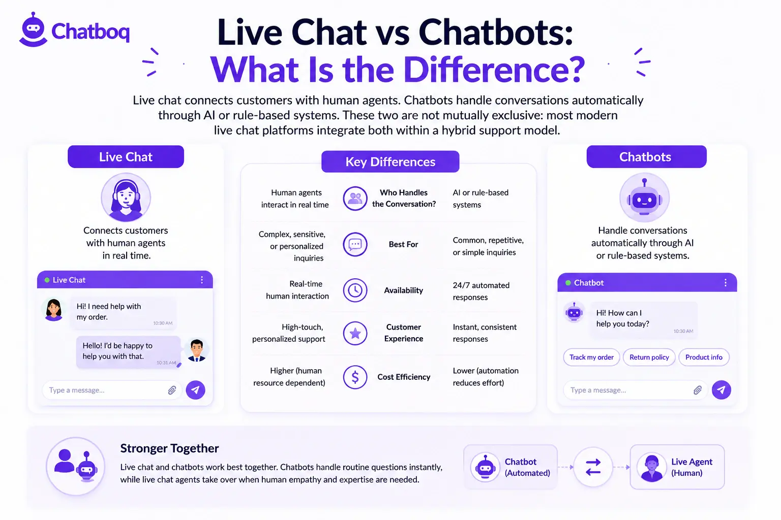 Chatboq comparison infographic displaying the key differences between human-driven Live Chat and AI-powered Chatbots, highlighting a hybrid customer support model.