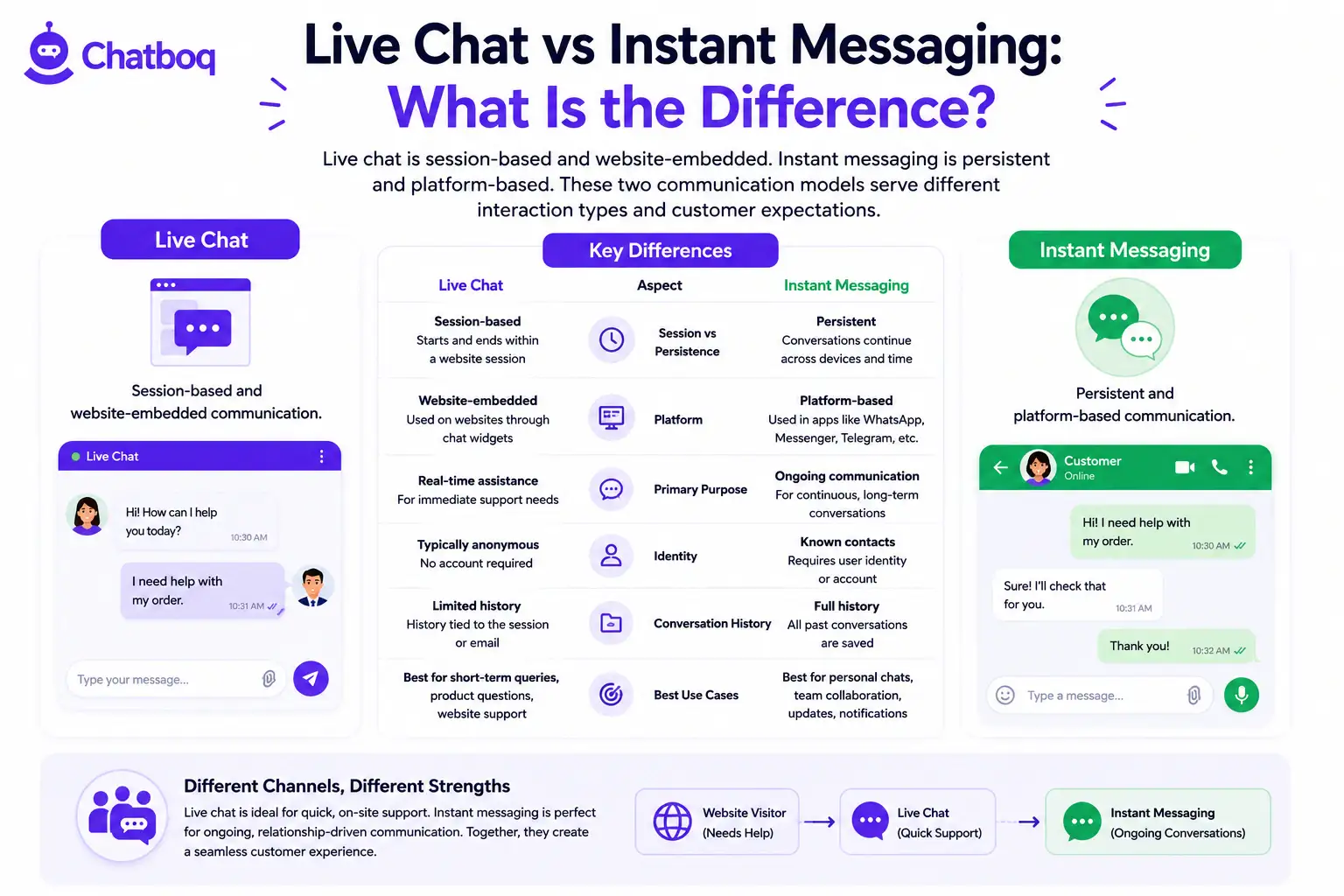 Chatboq comparison infographic analyzing the key structural and functional differences between website-embedded Live Chat and platform-based Instant Messaging for customer support.