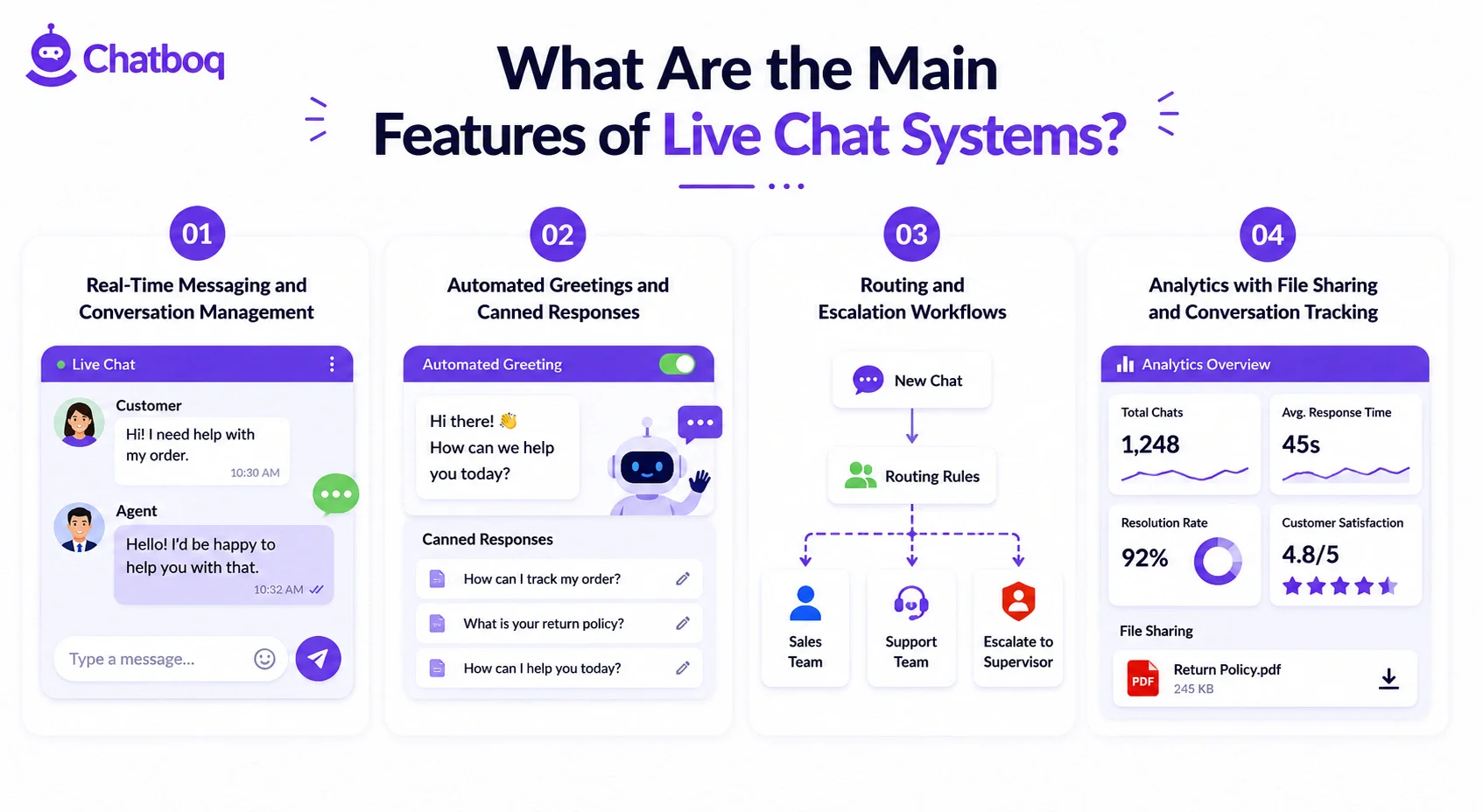 Chatboq infographic detailing the main features of live chat systems, including real-time messaging, automated responses, intelligent routing workflows, and analytics tracking.