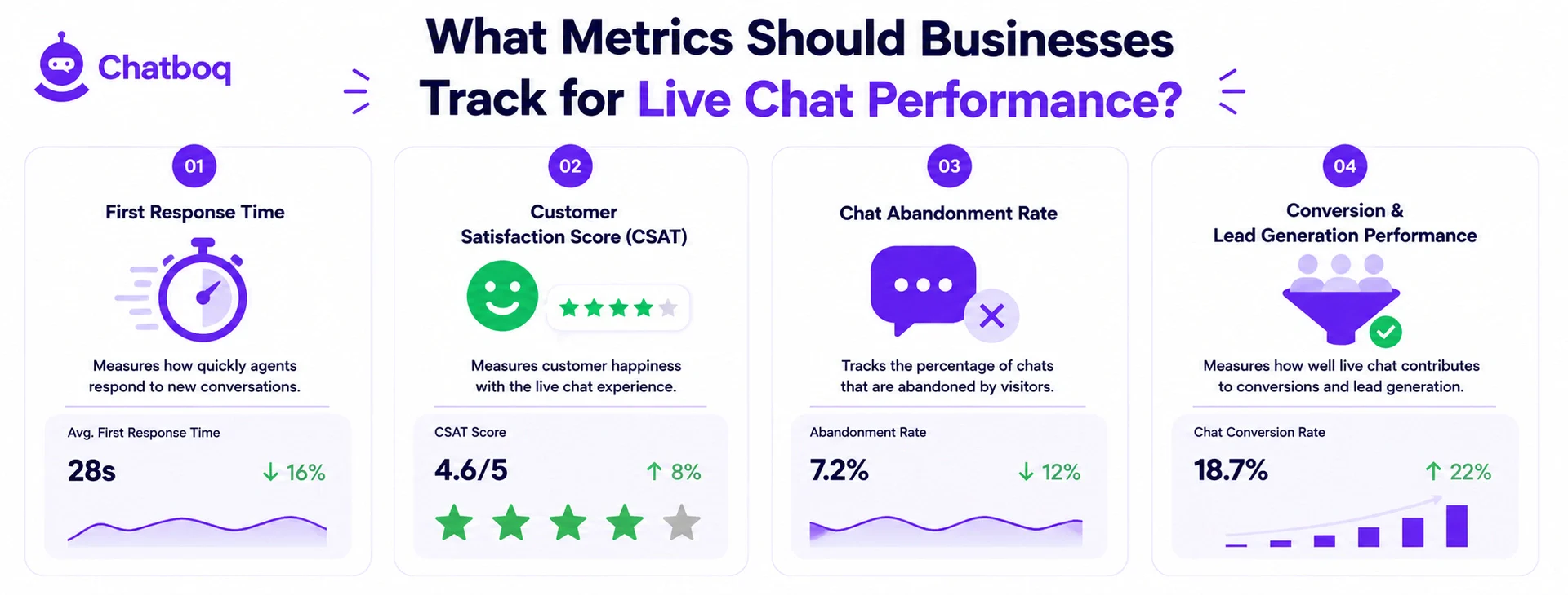 Chatboq infographic detailing key performance metrics for tracking live chat success, including first response time, customer satisfaction score (CSAT), chat abandonment rate, and conversion performance.