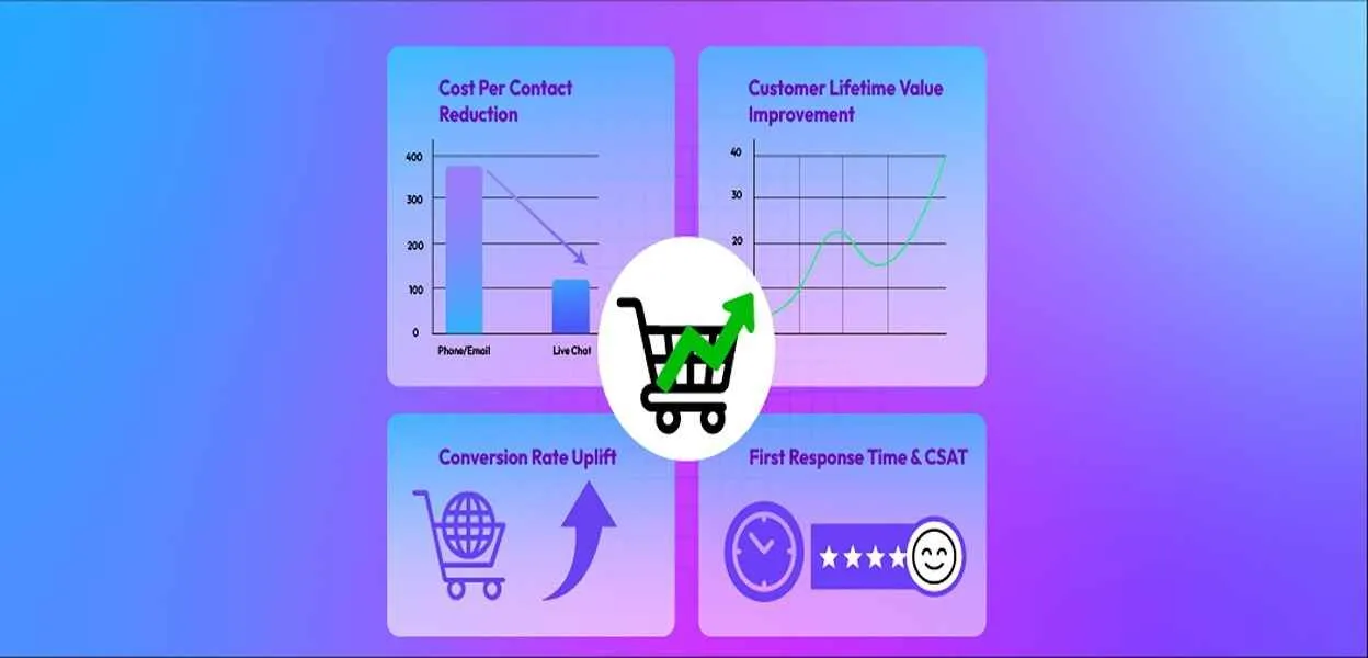 Live chat ROI metrics for cost, conversions, and customer satisfaction.